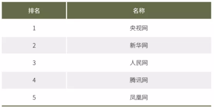 2020年中国网络媒体发展报告：人民网最具社会引导力，腾讯新闻领跑商业媒体