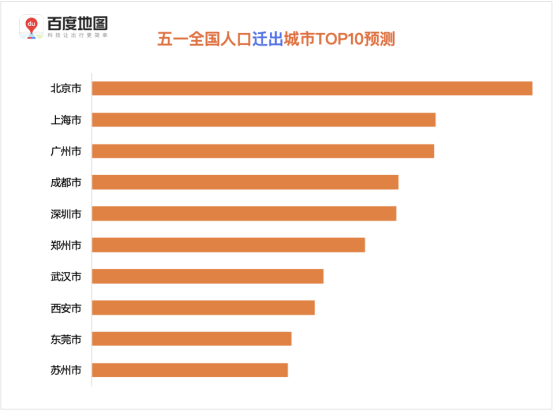 百度地图预测：五一假期出行规模攀升，5月1日将出现人口迁徙最高峰