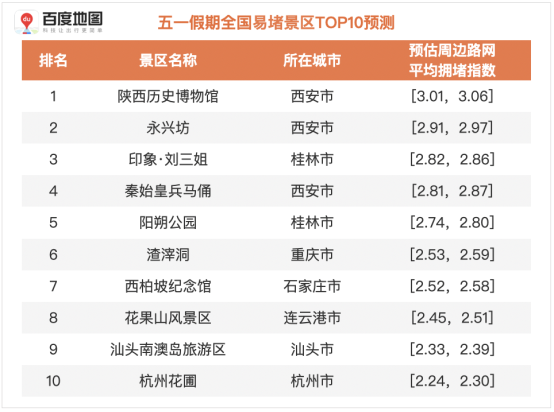 百度地图预测：五一假期出行规模攀升，5月1日将出现人口迁徙最高峰