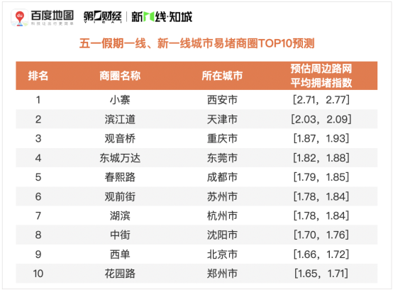 百度地图预测：五一假期出行规模攀升，5月1日将出现人口迁徙最高峰