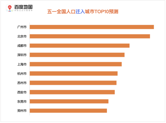 百度地图预测：五一假期出行规模攀升，5月1日将出现人口迁徙最高峰