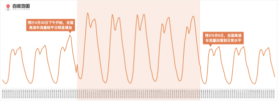 百度地图预测：五一假期出行规模攀升，5月1日将出现人口迁徙最高峰