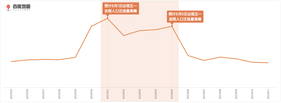 百度地图预测：五一假期出行规模攀升，5月1日将出现人口迁徙最高峰