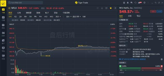 老虎证券：疫情红利见尾声，奈飞陷入用户增长困境