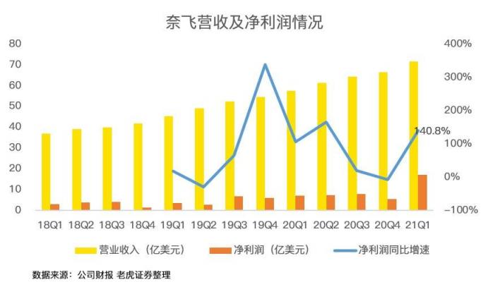 老虎证券：疫情红利见尾声，奈飞陷入用户增长困境