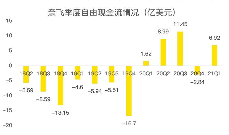 老虎证券：疫情红利见尾声，奈飞陷入用户增长困境