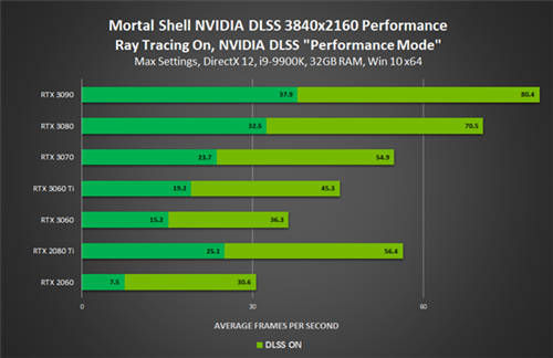 GeForce Game Ready驱动发布，为《致命躯壳》添加NVIDIA DLSS与光线追踪支持