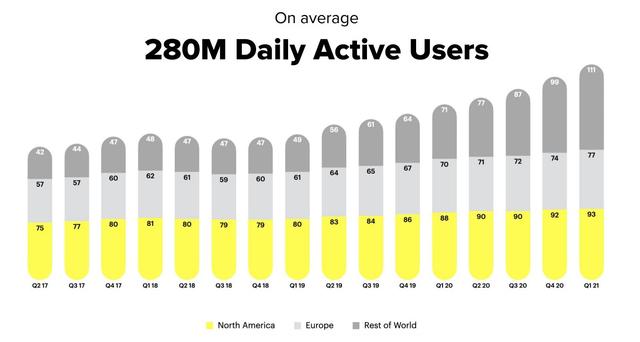 老虎证券：Snap大战Facebook，90后偏爱“阅后即焚”？