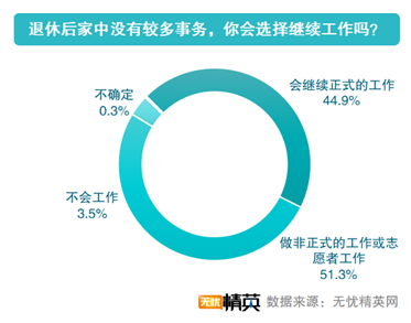 无忧精英发布延迟退休调查报告