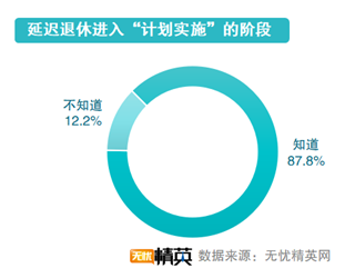 无忧精英发布延迟退休调查报告