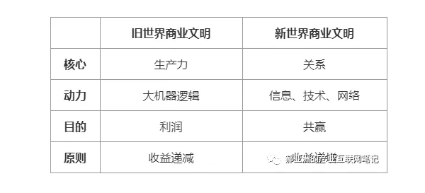 连接：始于科技，成于信任I 腾讯产业互联网笔记（二）