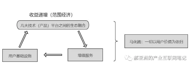 连接：始于科技，成于信任I 腾讯产业互联网笔记（二）