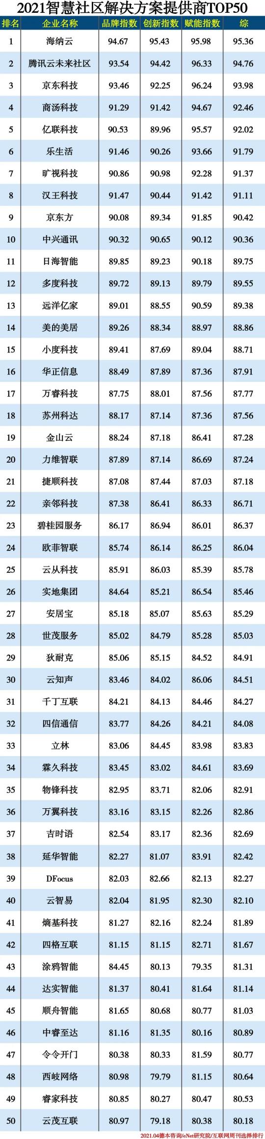 2021智慧社区解决方案提供商TOP50