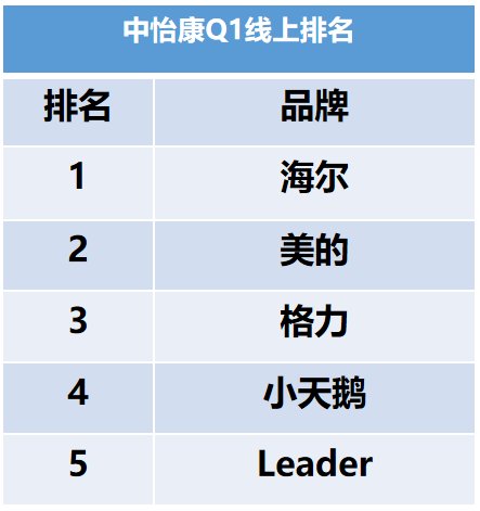 买家电你知道海尔智家、美的、格力等选择，你知道还有个新选择吗？