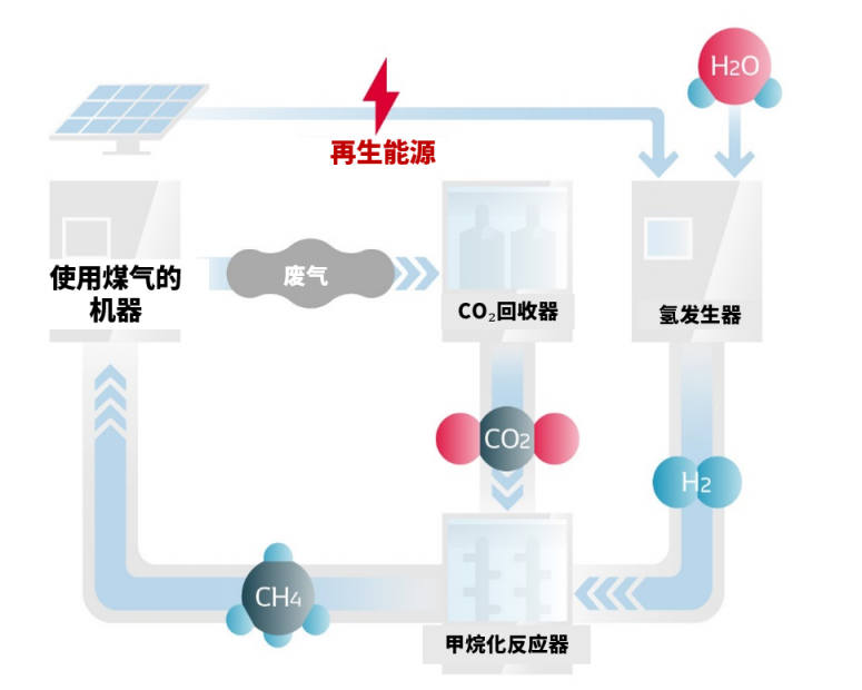 电装在安城制作所电动开发中心进行CO₂循环设施的验证测试
