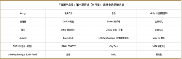 中国消费品领域顶尖奖项「浪潮产品奖」第十次线下评审结束，决出 5 款优质国货