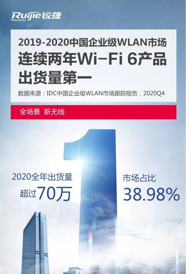 揭秘Wi-Fi 6连续两年出货量国内登顶，锐捷网络凭什么？