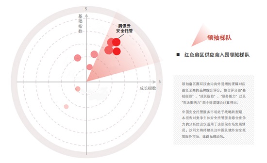 头豹&Sullivan发布《2021年中国安全托管市场报告》，腾讯云入围领袖梯队