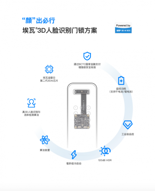 埃瓦3D人脸识别方案通过BCTC“增强级”认证，符合金融支付级安全标准