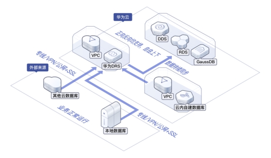 数据库上云如何顺利进行？华为云数据库有话说