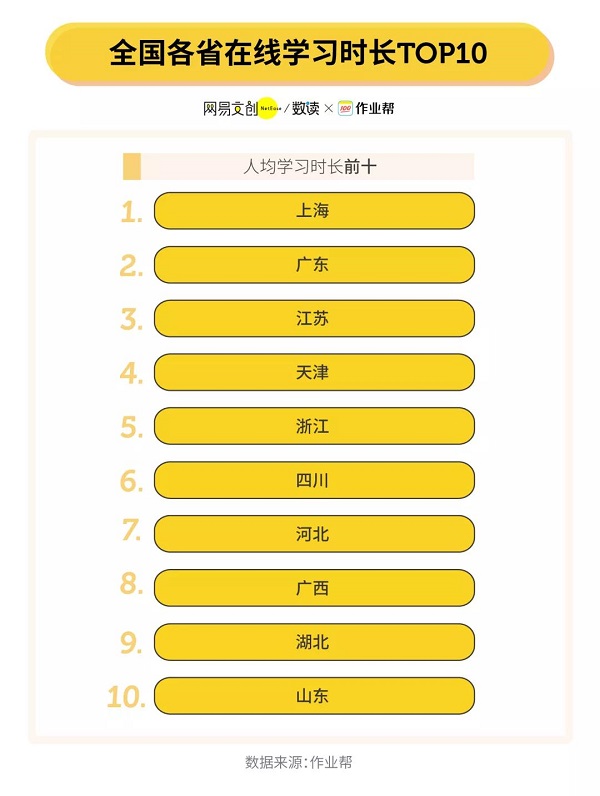 快乐学习星球在哪里？作业帮：河北广东孩子更爱在线学习