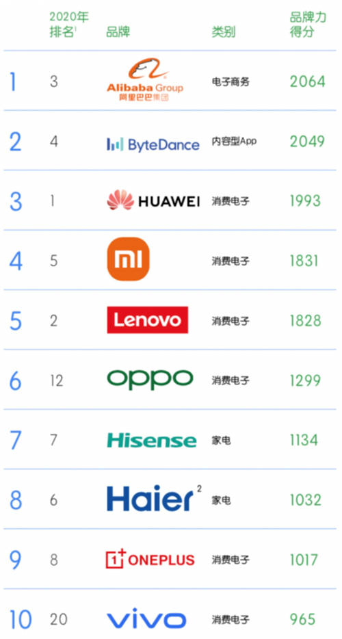 中国品牌辐射全球，海信、阿里、华为领衔中国全球化品牌TOP10