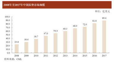 床垫也能卖出16亿估值？高管人人都是百万富翁