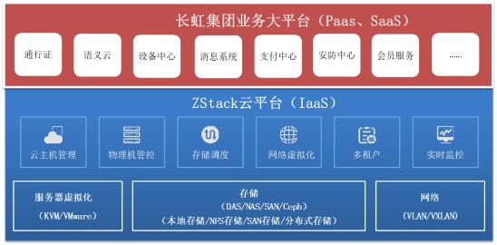 ZStack Cloud助力长虹集团打造集团云架构