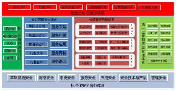 ZStack Cloud助力长虹集团打造集团云架构