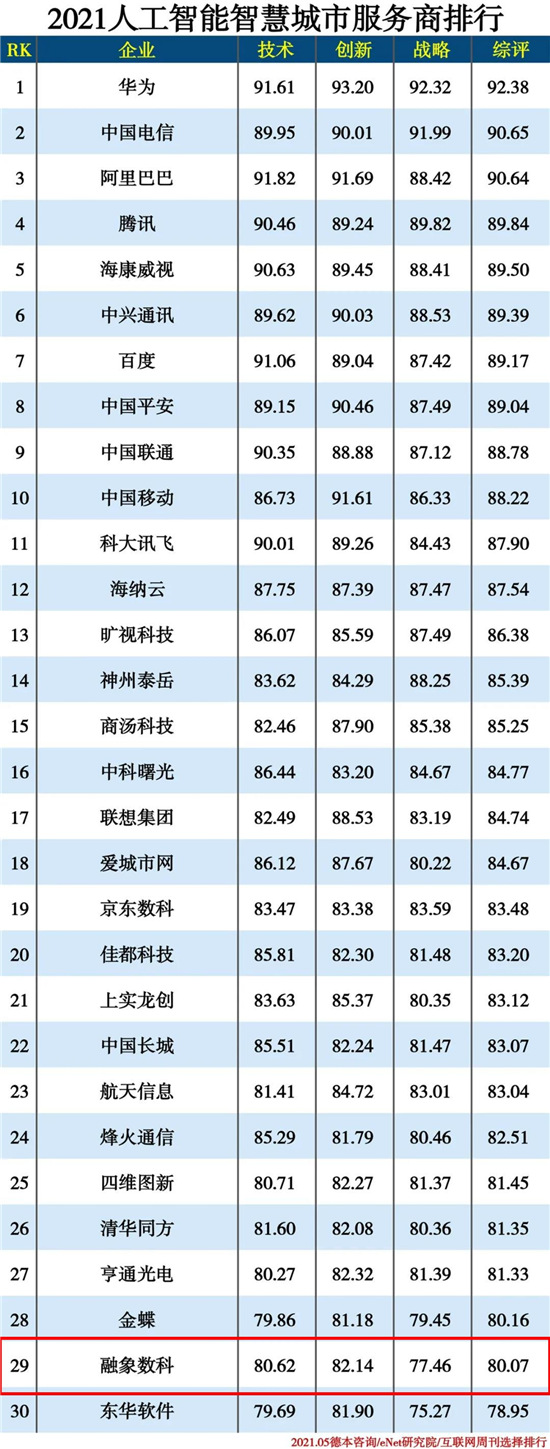 融象数科入选《2021人工智能智慧城市服务商TOP30》