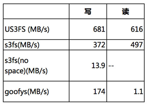 UCloud优刻得针对对象存储US3的用户态文件系统设计提升70%读写性能