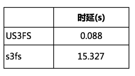 UCloud优刻得针对对象存储US3的用户态文件系统设计提升70%读写性能