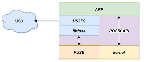 UCloud优刻得针对对象存储US3的用户态文件系统设计提升70%读写性能