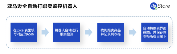 跨境电商风口来袭！RPA助力商家弯道超车，抢占市场先机