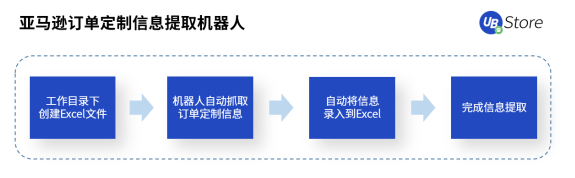 跨境电商风口来袭！RPA助力商家弯道超车，抢占市场先机