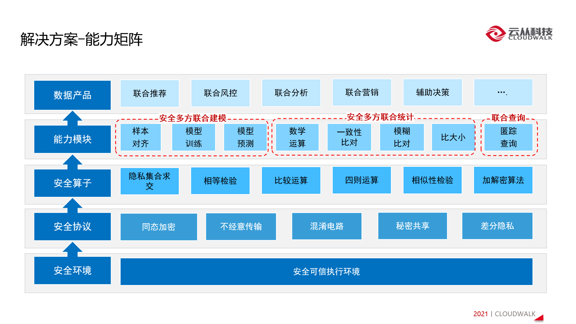 云从科技加入工信部信通院隐私计算组织 助推行业标准制定