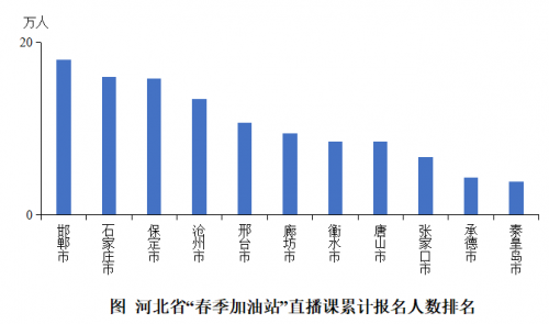 2020年河北在线直播课用户增长173% 作业帮北师大联合发布报告