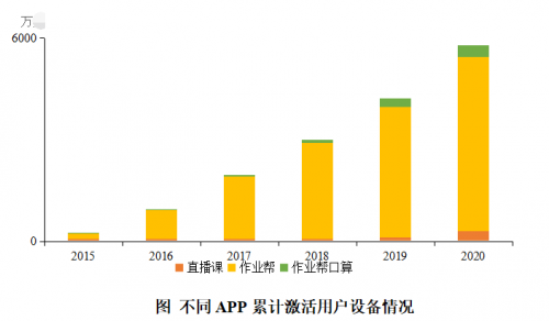 2020年河北在线直播课用户增长173% 作业帮北师大联合发布报告