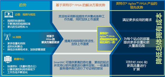 英特尔Agilex FPGA大规模量产出货，正面硬杠赛灵思