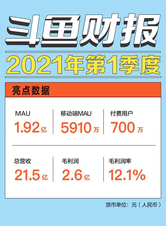 解读斗鱼一季报：视频化、社区化战略驱动用户稳定增长