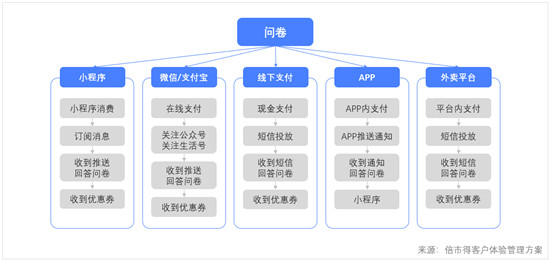 3500家门店，客户体验一手掌握，可能吗？