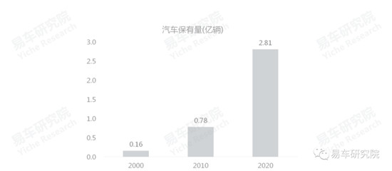 易车研究院发布《车市“七普”报告》，车企如何拿捏人口与车市的同与不同