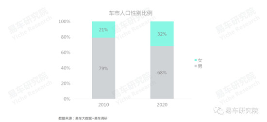 易车研究院发布《车市“七普”报告》，车企如何拿捏人口与车市的同与不同