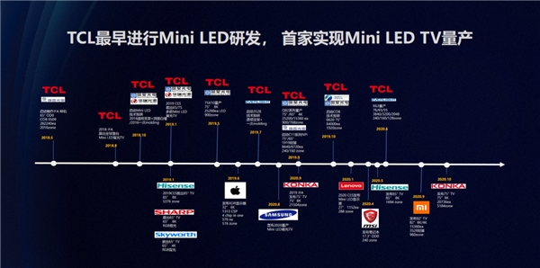 Mini LED成显示行业新风口 TCL用近百亿研发问鼎全球