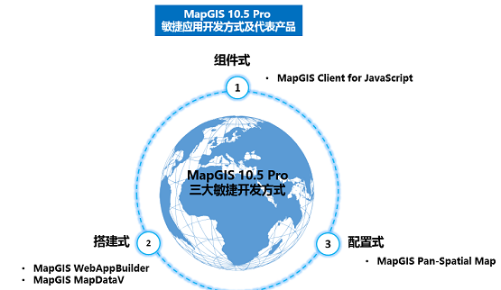 大前端驱动下MapGIS敏捷开发赋能行业