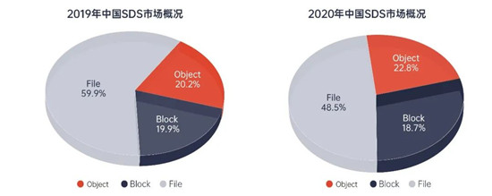 对象存储：存储市场黑马及未来市场发展的深度解读