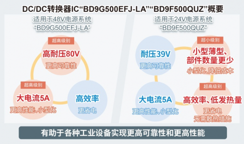 ROHM开发出耐压高达80V、输出电流达5A的电源IC