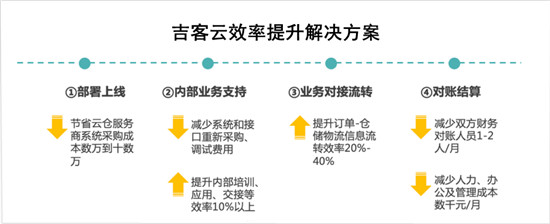 吉客云：与数字化同行，探索“云仓”供应链全面升级新机遇