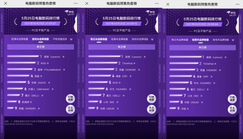 京东618预售热度榜“交锋”再升级 联想、华为双双称雄难分伯仲