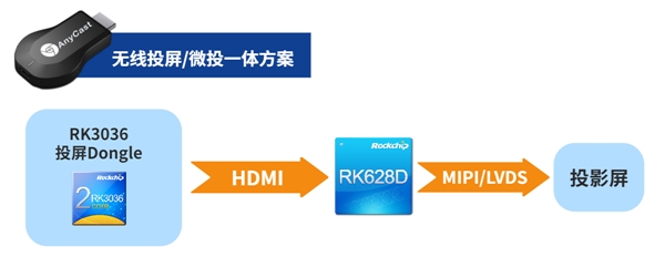 瑞芯微视频桥接24合1芯片RK628D 六大场景应用解析